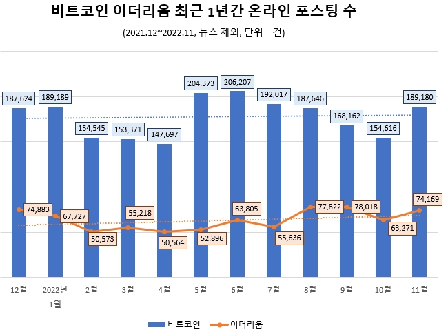 최근 1년간 비트코인과 이더리움은 3분의 1 이하로 급감했지만 뉴스를 제외한 투자자들의 온라인 관심도는 특이하게 되레 상승하는 모습을 보여주고 있다. / 자료 = 데이터앤리서치