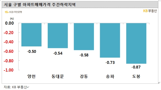 KB기준 서울 아파트 한주간 0.33% 하락...5주 연속 0.3%대 급락