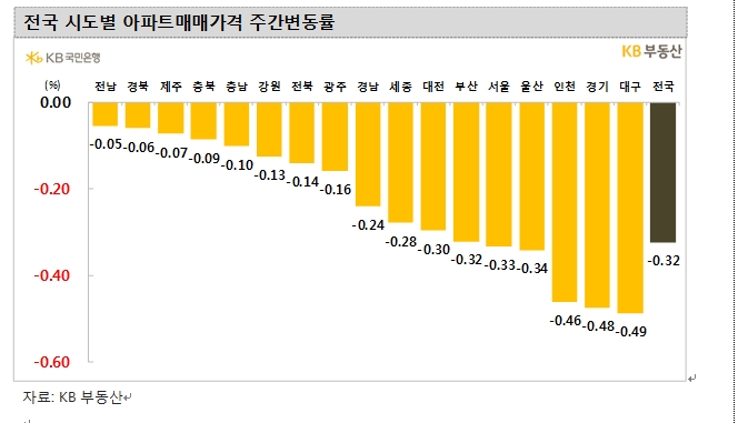 KB기준 서울 아파트 한주간 0.33% 하락...5주 연속 0.3%대 급락