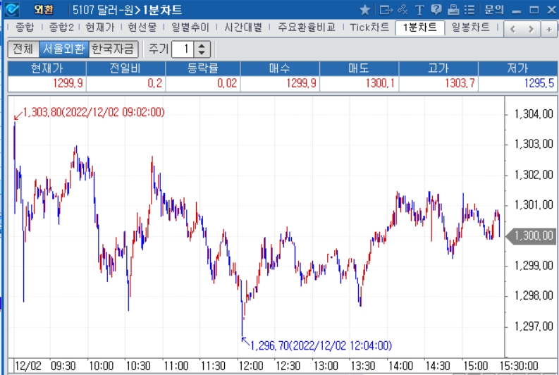 자료=2022년 12월 2일 달러/원 1분차트, 출처: 코스콤CHECK