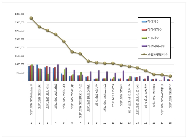 미래에셋생명, 변액보험 브랜드평판 12월 1위…"삼성생명·교보생명 뒤이어"