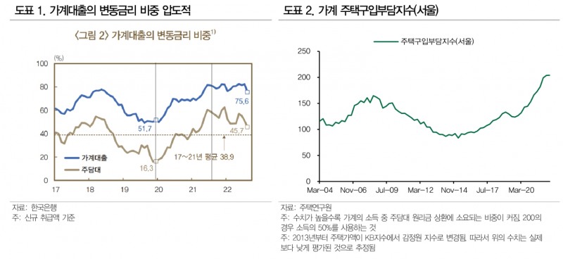 내년엔 부동산이 채권시장 주인공...가계부채 문제 따른 금리인하 가능성 - DB금투