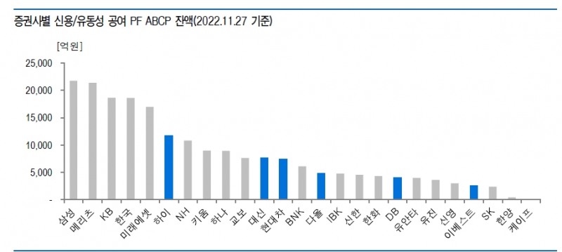 부동산PF 리스크, 단기간 내 시스템 리스크로 확대될 가능성 높지 않아 - 유안타證