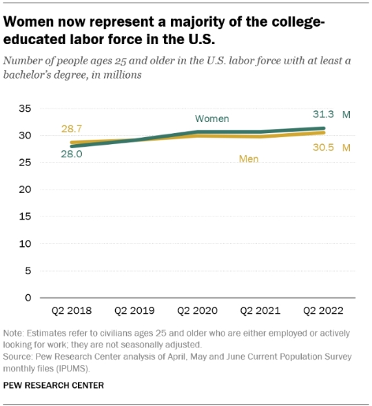 도표=PEW RESEARCH CENTER미국 내 학사 학위 소지 이상의 여성 노동자가 팬데믹 이후 빠르게 증가한 것으로 조사됐다.