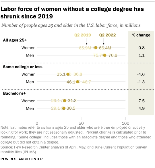 도표=PEW RESEARCH CENTER2019년 이후 학사 학위 소지자가 없는 여성 노동자의 비율이 줄었다.
