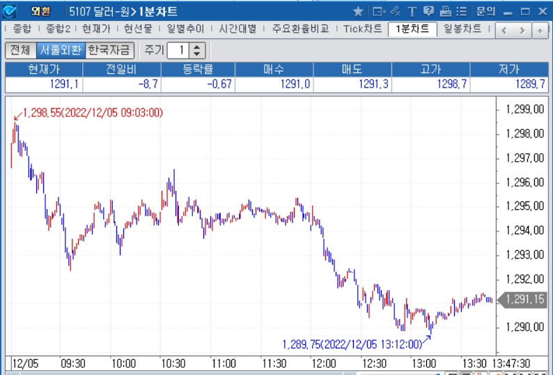 자료=2022년 12월 5일 오후 1시 47분 전후 달러/원 1분차트, 출처: 코스콤CHECK