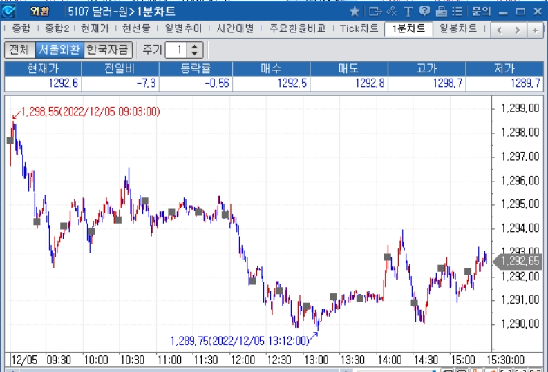 자료=2022년 12월 5일 달러/원 1분차트, 출처: 코스콤CHECK