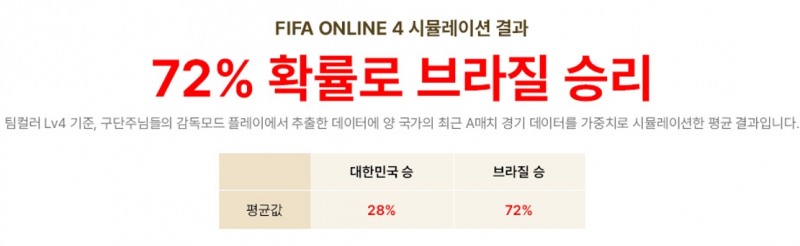 피파온라인4, 韓 브라질전 패배 예측…이번에 또 틀리나?