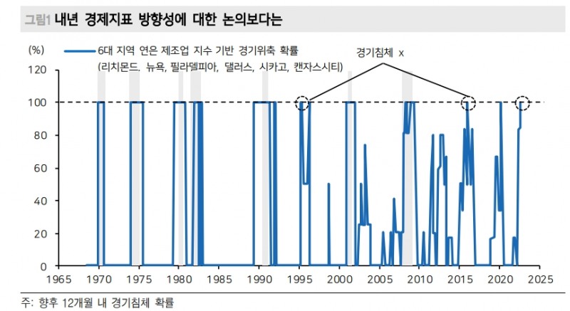 주가 변동성 유발요인은 경기 눈높이 차이...미국 기업들 신용 리스크 관심 - 메리츠證