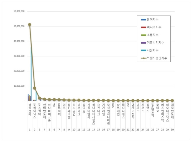 삼성전자, 반도체 상장기업 브랜드평판 12월 빅데이터 분석 톱
