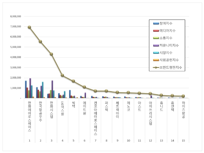 한화에어로스페이스, 우주항공국방 상장기업 브랜드평판 12월 빅데이터 분석 톱