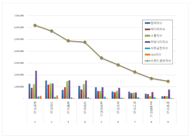 현대카드, 신용카드 브랜드평판 12월 빅데이터 분석 1위…"신한·롯데카드 순"