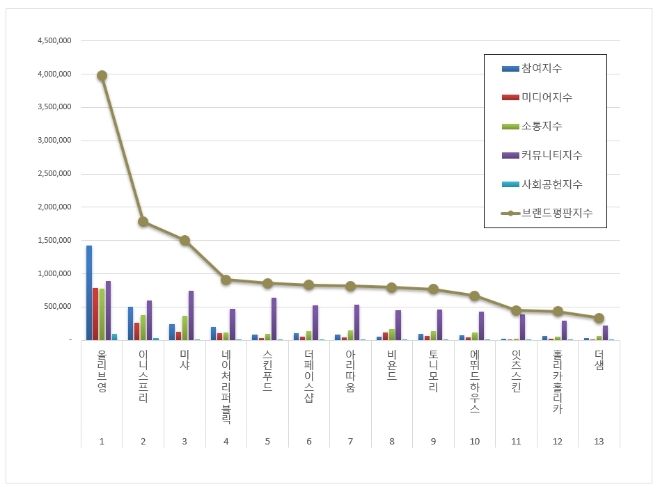 올리브영, 화장품 전문점 브랜드평판 12월 톱…"평판지수는↓"
