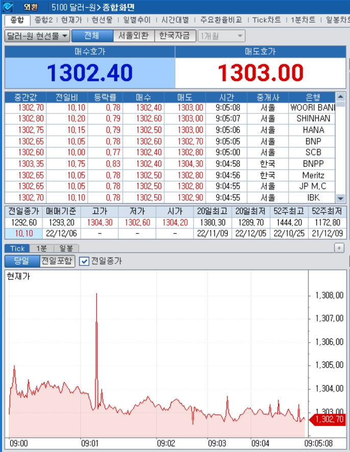자료=2022년 12월 6일 개장 이후 달러/원 종합화면, 출처: 코스콤CHECK