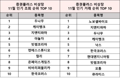 11월 인기 조회·거래 순위 TOP 10 / 제공 = 증권플러스 비상장