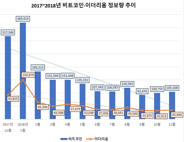 2017년 대세 상승후 2018년 하락기에는 투자자 관심도가 급감하는 모습을 보여주고 있다. 주식이든 코인이든 이같은 흐름이 일반적이다./ 자료 =데이터앤리서치