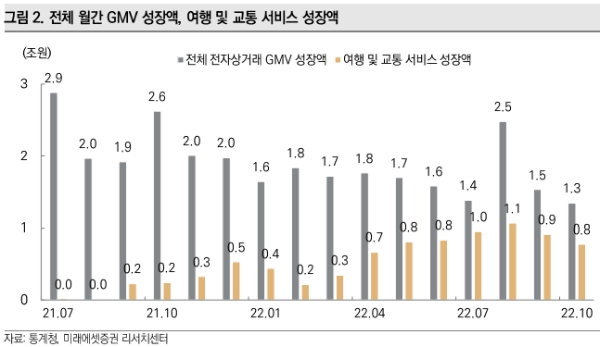 미래에셋증권, 국내 전자상거래 10월 매출 전년비 8.2%↑…"수익성 개선 핵심은 커머스"