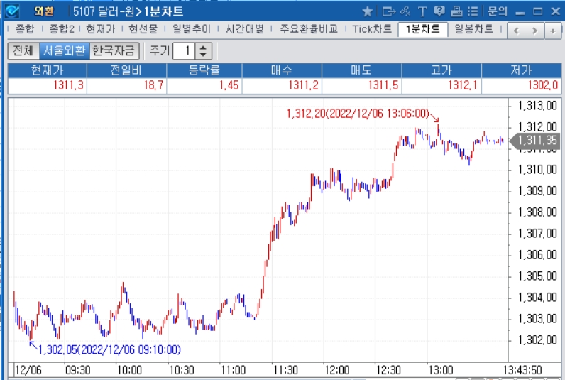 자료=2022년 12월 6일 오후 1시 44분 전후 달러/원 1분차트, 출처: 코스콤CHECK