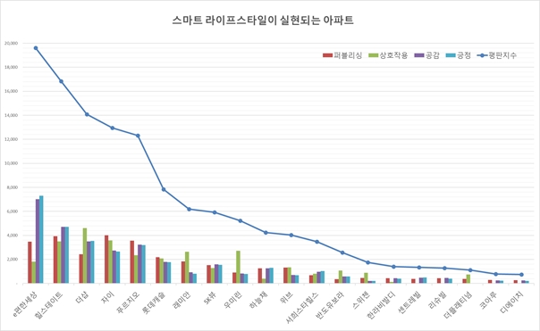 비즈빅데이터연구소 “스마트 라이프스타일이 실현되는 아파트 1위, e편한세상 선정”