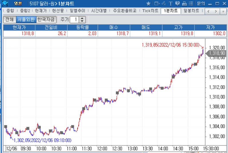 자료=2022년 12월 6일 달러/원 1분차트, 출처: 코스콤CHECK