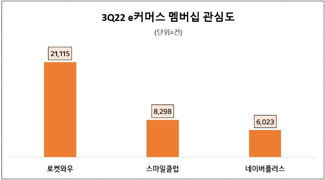 쿠팡 로켓와우, 3분기 e커머스 멤버십 서비스 관심도 1위…G마켓 스마일클럽 호감도 톱