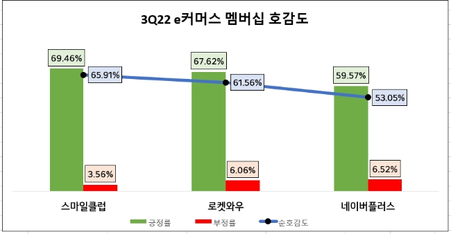 쿠팡 로켓와우, 3분기 e커머스 멤버십 서비스 관심도 1위…G마켓 스마일클럽 호감도 톱