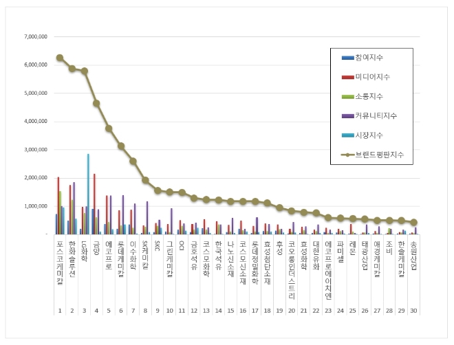 포스코케미칼, 화학 상장기업 브랜드평판 12월 톱…"한화솔루션·LG화학 순"