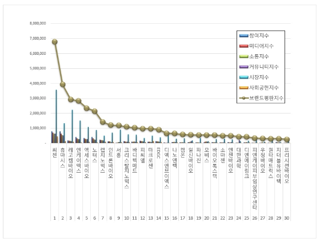 씨젠, 생명과학서비스 상장기업 브랜드평판 12월 1위…"평판지수는↓"