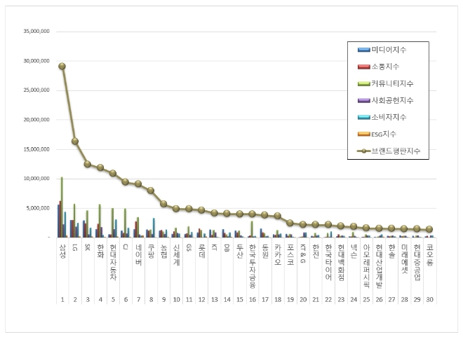 삼성, 대기업집단 브랜드평판 12월 빅데이터 분석 톱…"평판지수 1.58% ↓"