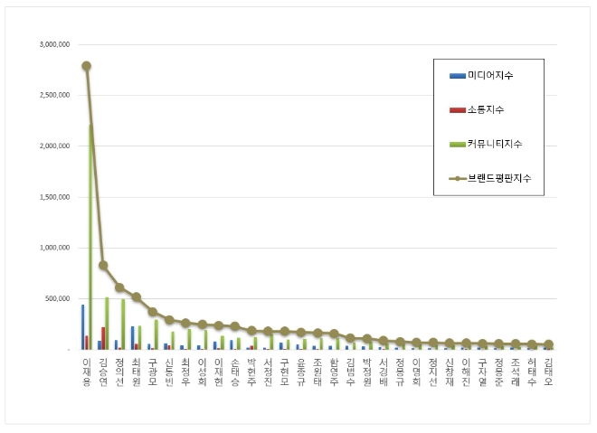 삼성 이재용, CEO 브랜드평판 12월 빅데이터 분석 선두…"김승연 2위"