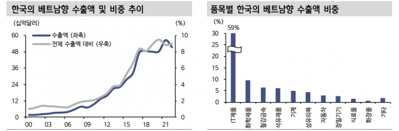 한-베트남 포괄적 전략 동반자 관계...진출 산업 다각화 주목 - 신한證