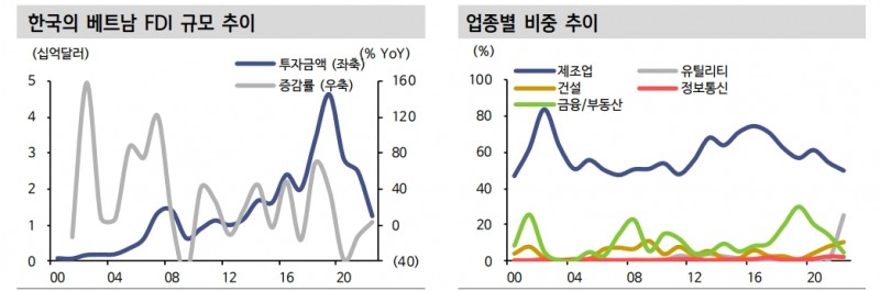 한-베트남 포괄적 전략 동반자 관계...진출 산업 다각화 주목 - 신한證