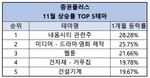증권플러스 11월 상승률 TOP 5 테마 / 자료 제공 = 두나무
