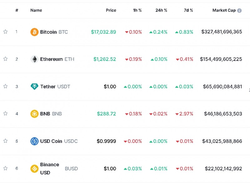 사진=글로벌 코인시황 중계사이트 코인마켓캡 캡처, 7일 오후 1시 20분 현재(한국시간 기준) 시총 1~6위 가격 등