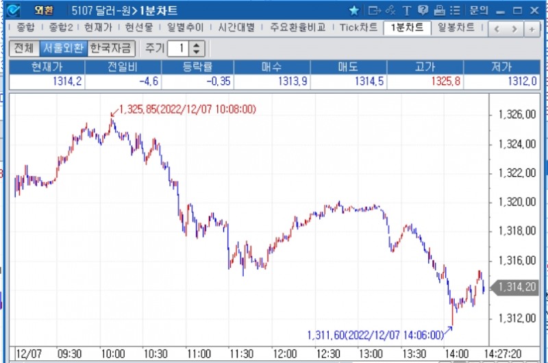 자료=2022년 12월 7일 오후 2시 27분 전후 달러/원 1분차트, 출처: 코스콤CHECK