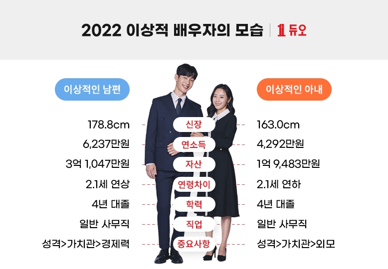 결혼정보회사 듀오, 2030 미혼남녀가 생각하는 이상적 남편·아내 발표