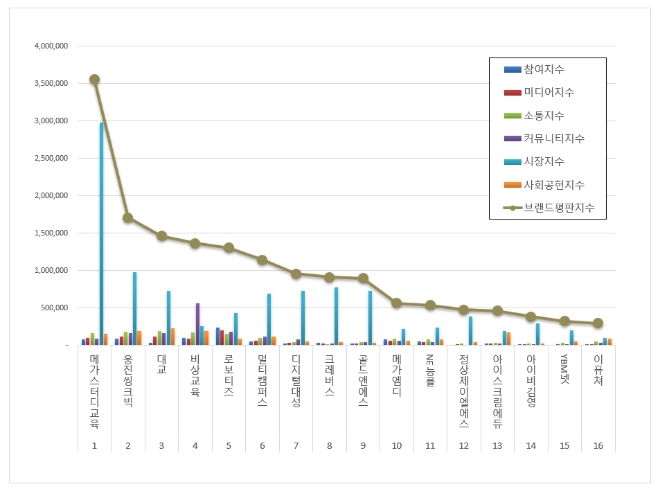 메가스터디교육, 교육서비스 상장기업 브랜드평판 12월 톱…"평판지수는↓"