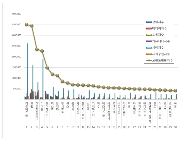 더존비즈온, 소프트웨어 상장기업 브랜드평판 12월 빅데이터 분석 선두