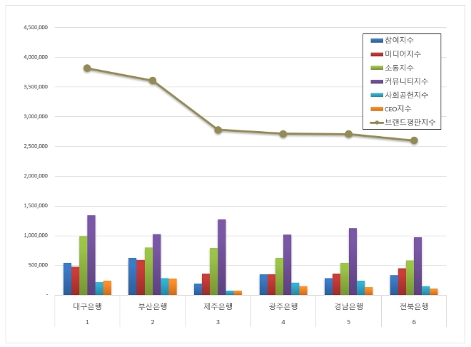 대구은행, 지방은행 브랜드평판 12월 빅데이터 톱...부산·제주은행 순