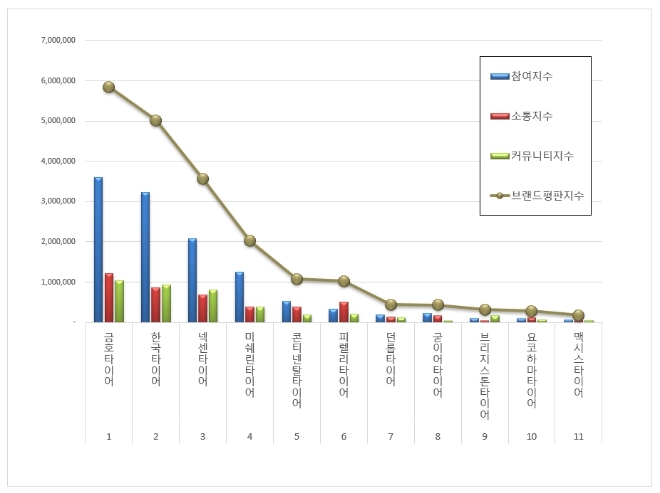 금호타이어, 타이어 브랜드평판 12월 빅데이터 1위...한국타이어는 2위