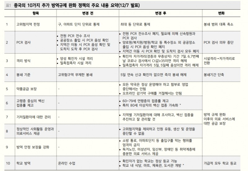 중국 리오프닝 속도, 시장 예상 뛰어넘어...굿바이 제로 코로나 - 메리츠證