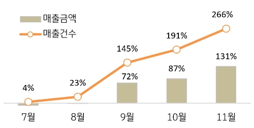 해외항공권 매출건수 및 매출액 증감 / 자료 제공 = KB국민카드