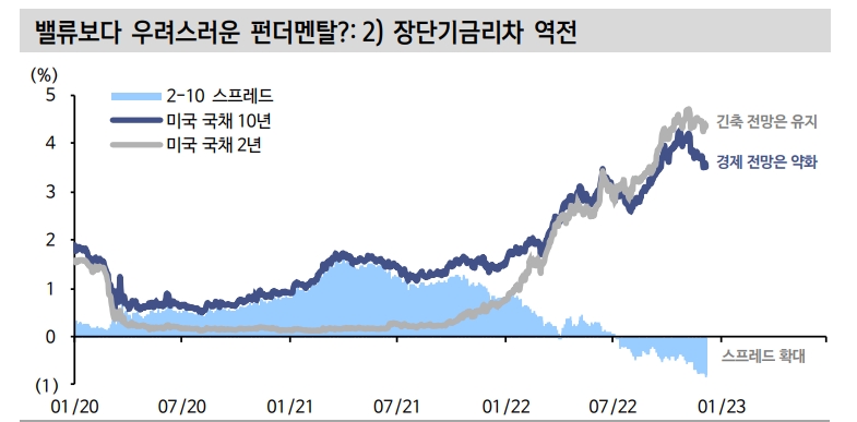 'Good is bad' 메커니즘의 변화 조짐...그리고 주식과 채권이 각자의 길 가는 시기 - 신한證