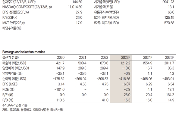 몽고DB 키데이터 / 제공 : 미래에셋증권