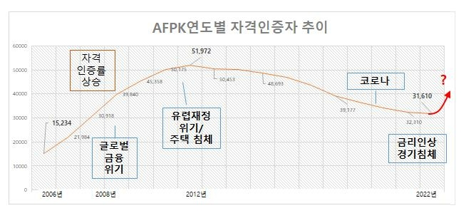 재무설계 관심 집중, 자격증 니즈 급증…한국FPSB AFPK 합격률 43%