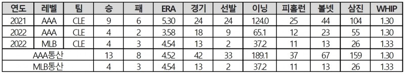 '긴 이닝 소화가 가능하고 우수한 제구능력으로 공격적인 투수' SSG랜더스, 현역 메이저리거 커크 맥가티와 77만 5000달러로 계약