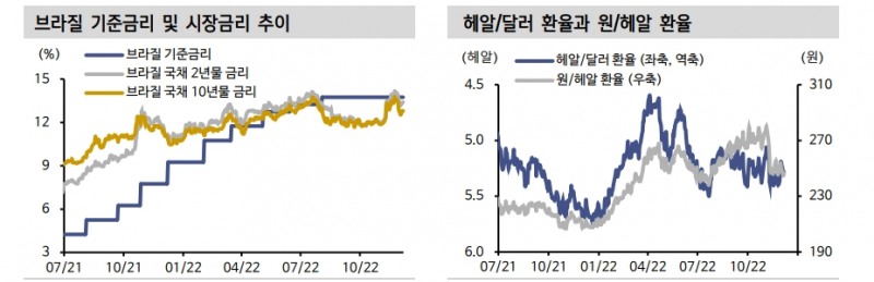 브라질 국채, 2016년 채권 대랠리 떠오르게 하는 환경 - 신한證
