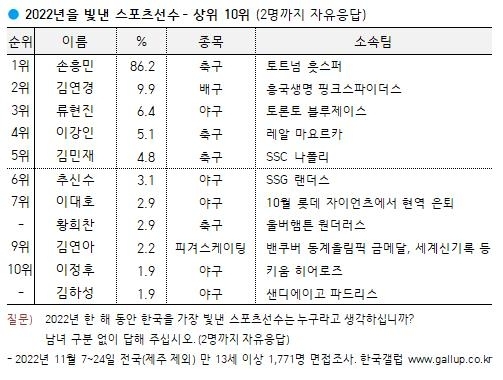 2022년을 빛낸 스포츠 선수 명단