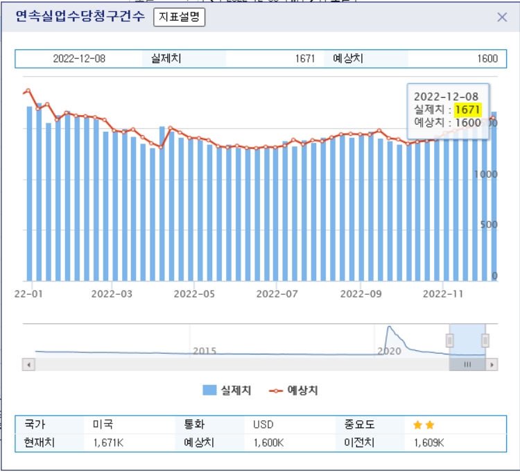 자료=미국 연속 실업수당 신청건수 2022년 1월~12월 주간별 추이 그래프