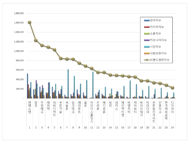 엔에스엔, 컴퓨터 주변기기 상장기업 브랜드평판 12월 1위…"평판지수는↓"